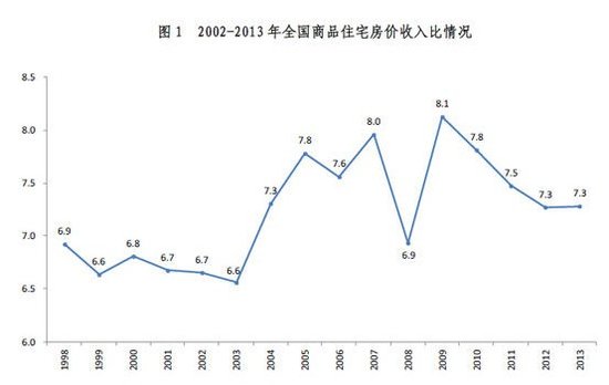 全国房价收入比分化严重 北京最高内蒙古最低