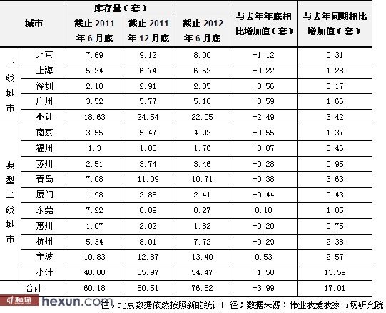 楼市库存量仍居高位 下半年房价难有上涨空间