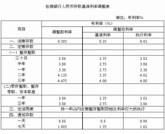 央行降息后五家城商行存款利率上调20%_频道