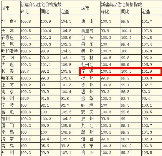 国家统计局:无锡房价仍微张 同比涨0.2%