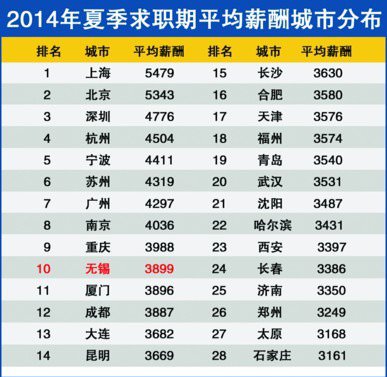 华为人均工资_无锡市人均工资(2)