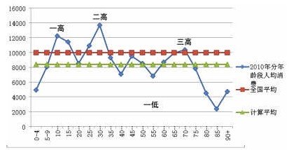 我国各年龄段人口结构图_心脏结构图(2)