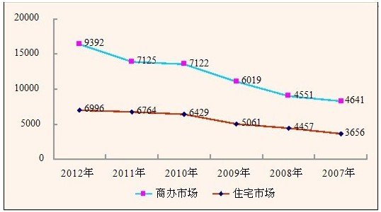 2012年全年江阴房产市场综述