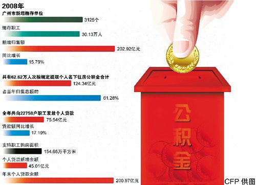 广州公积金管理中心:员工月薪不超4000元(图)