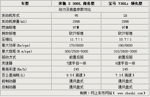 90万元商务战 奔驰s300l,宝马730li对比