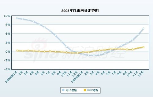 去年12月西安房价涨5.7% 网友:小数点标错了
