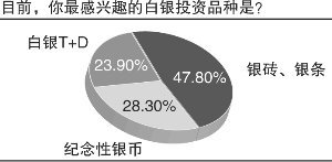 投资白银大众兴趣浓厚 渠道大众是否了解