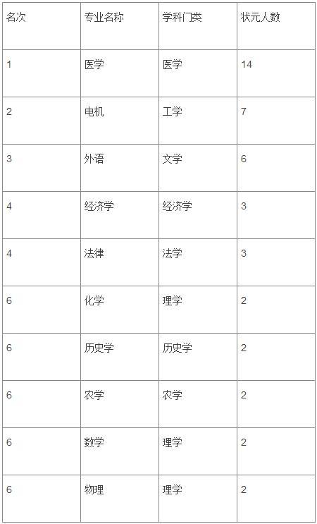 2016高考状元调查报告出炉 医学院是否受青睐