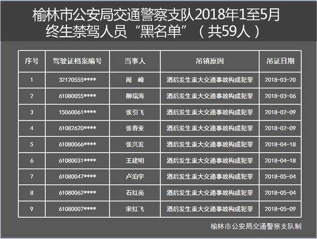 榆林市2018年第二次诚信"红黑榜"438名失信被执行人上榜