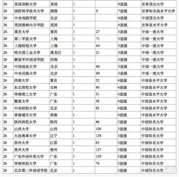 2016高考状元调查报告出炉 医学院是否受青睐