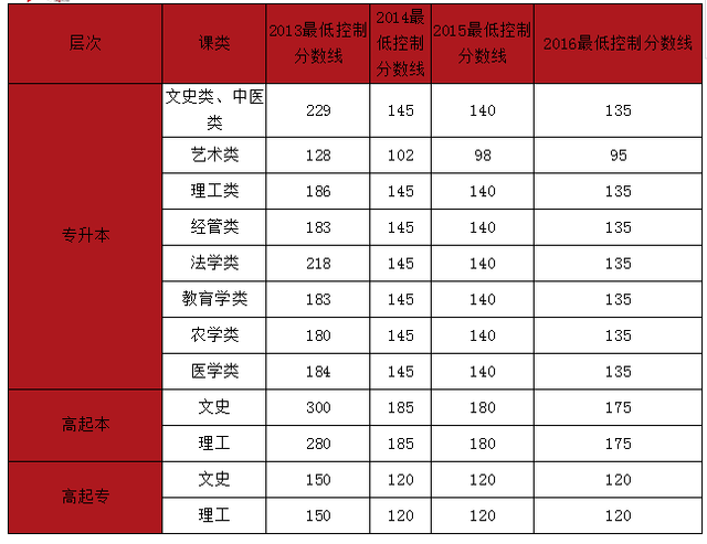 延安大学成人高等学历教育将招生 都有这些专业