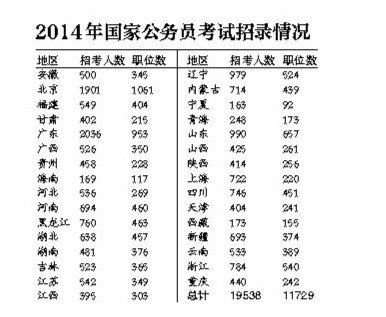 2014年国考职位公布 15个涉陕单位招414人