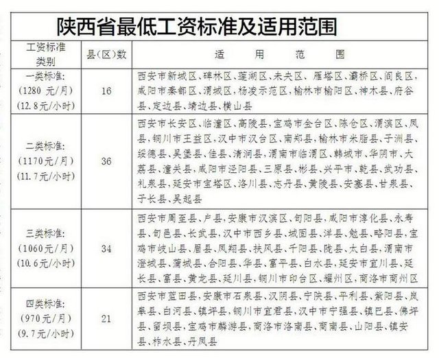 陕西2月1日起调整最低工资标准 16县区涨130