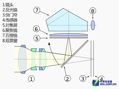 单反相机中标准镜头的焦距区间是_单反镜头的基本知识_单反相机升级镜头