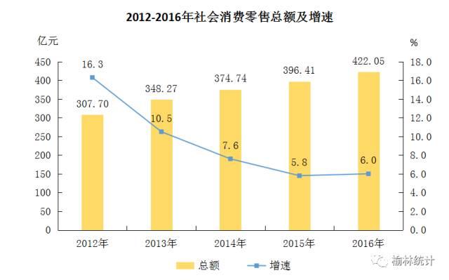 榆林市gdp和财政收入_居民收入增幅比起GDP和财政收入太低