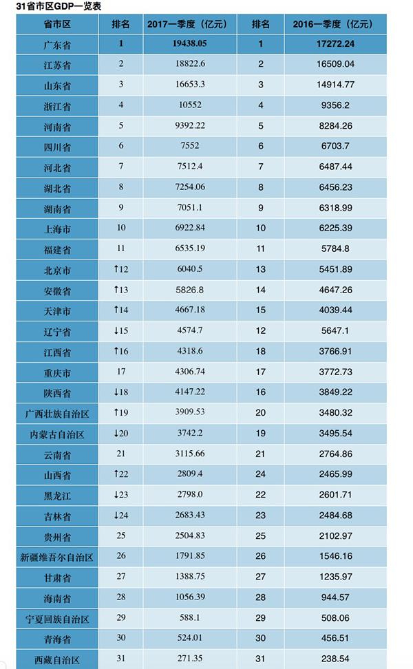 首季全国31个省市GDP出炉 陕西增速排名第1