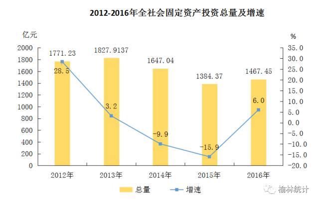 榆林gdp_陇南荣登2019上半年GDP名义增速全国第四(3)