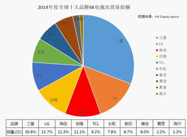 中国彩电品牌弯道超车的窗口期已经来临