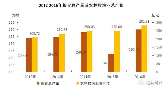 榆林市经济总量是多少_榆林市地图(2)