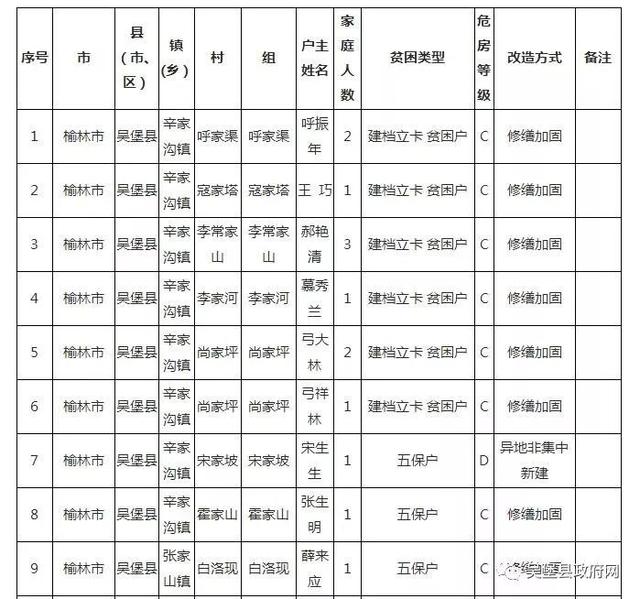 吴堡公布2017危房改造首批补助金名单 共168