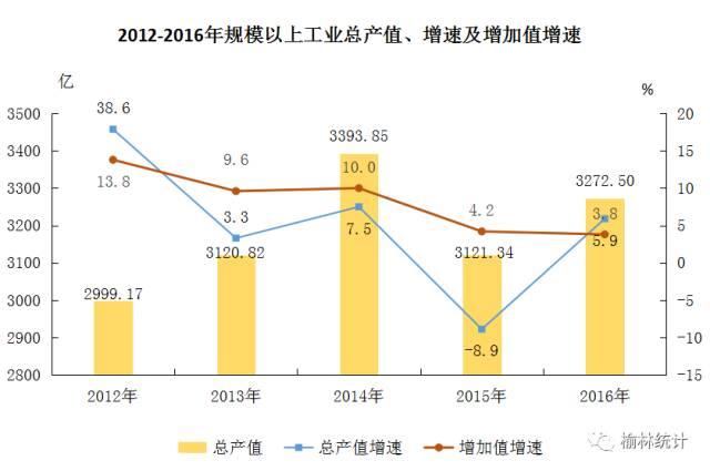 榆林2017经济总量_榆林学院