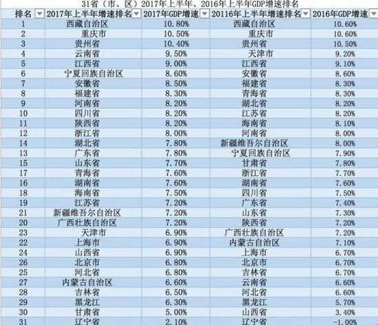 2019上半年gdp增速_中国gdp增速图片