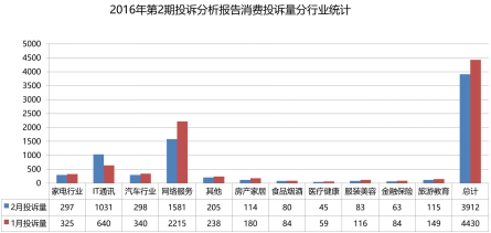 315临近 IT通信行业投诉激增