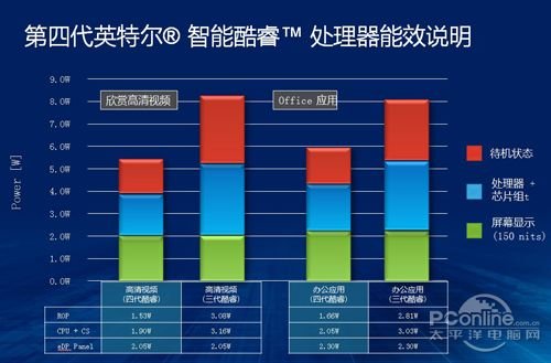 十年磨一剑! 英特尔Haswell新处理器首测