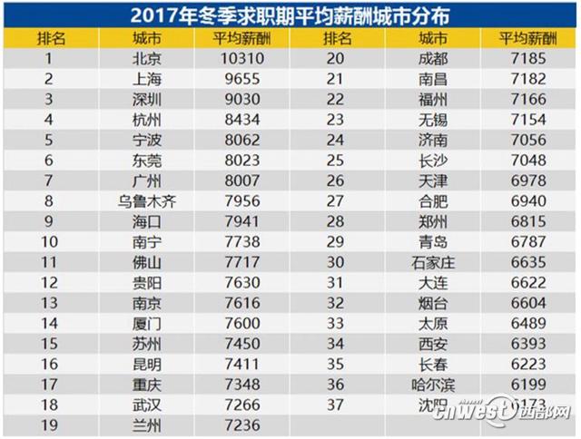 西安2017冬季求职平均薪酬6393元 全国排名3