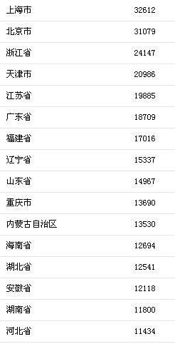 颈椎神经支配分布图_人均可支配收入全国