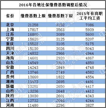 18省上调社保缴费基数 北京标准最高河南最低