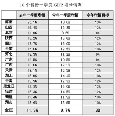gdp增速_2019一季度全国gdp(3)