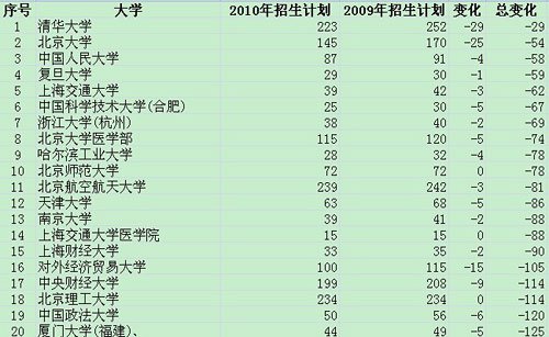 高校招生计划减少对你影响有多大?