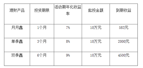 2014年你想马上有钱吗 10万元理财产品大盘点