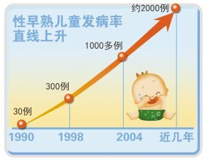 儿童性早熟直线上升 不良饮食是罪魁祸首