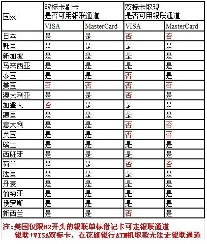 境外用卡存多重误区 银联双标卡不如单标卡好