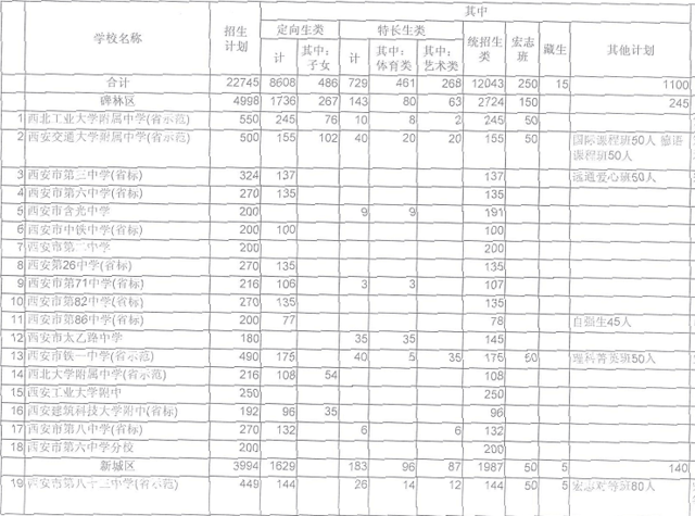 西安中考招生计划公布 定向生招生计划同比增