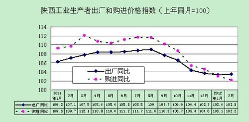 二月份陕西居民消费价格上涨3.7% 全国3.2%