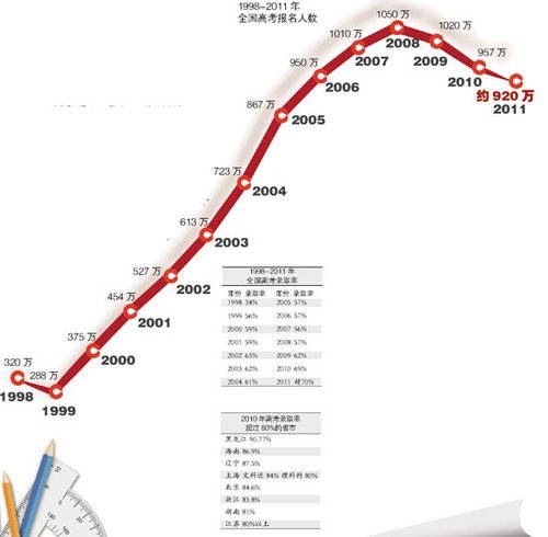 2011年高考人数锐减30万 生源下降将延续6年