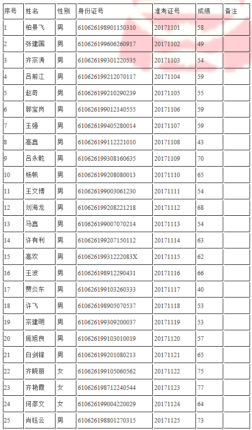 吴起政府招聘专职消防员笔试成绩公示