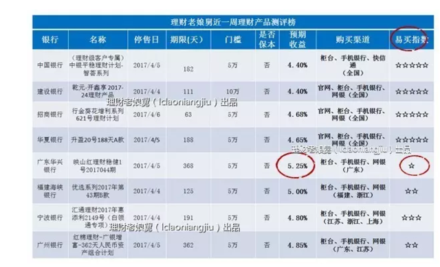 银行收入高_又到月底高收益又易买到的银行理财产品在哪