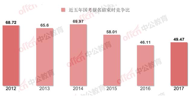 2017国考报名人数或刷纪录 陕西最热职位696