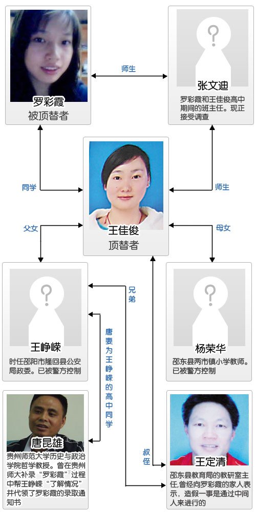 罗彩霞事件人物关系图