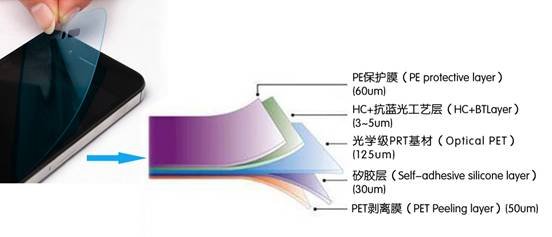 防近視貼膜興起 掀起手機(jī)貼膜又一風(fēng)潮