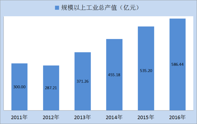 榆阳区gdp