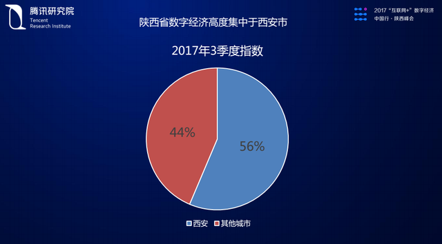 陕西互联网+数字经济指数领跑大西北 增速位居