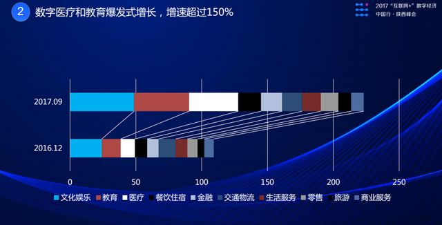 陕西互联网+数字经济指数领跑大西北 增速位居