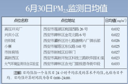 西安首次公布PM2.5数据 两三年后或实现预报