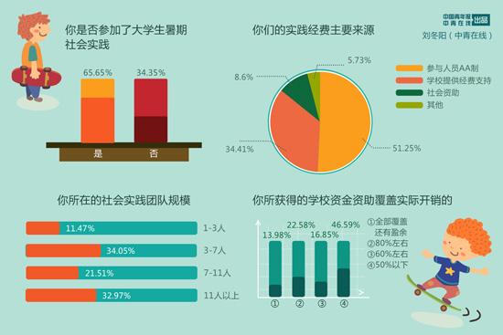 大学生暑期社会实践难 资助额度难够实际开销