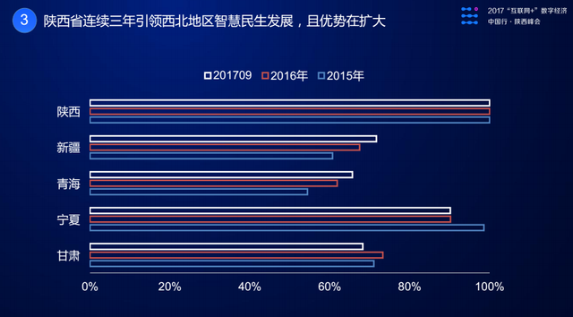 陕西互联网+数字经济指数领跑大西北 增速位居